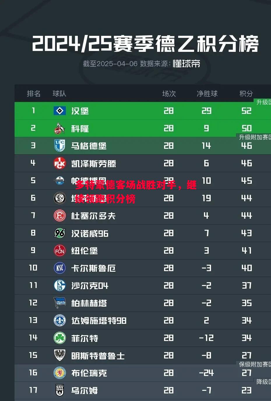 多特蒙德客场战胜对手，继续领跑积分榜